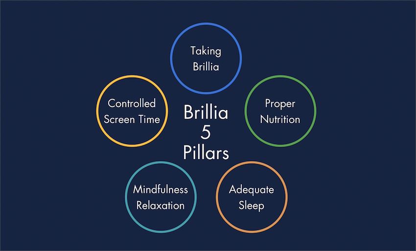 Top Ways Brillia’s 5 Pillars of Health Impact Anxiety & ADHD